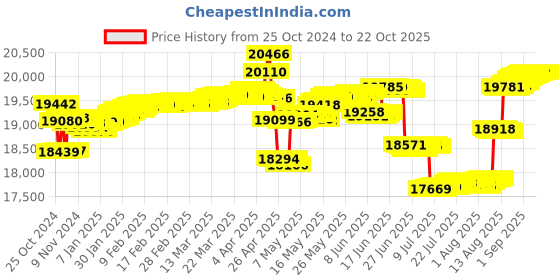 tatacliq.com malabar gold and diamonds Malabar Gold & Diamonds 18k Rose Gold Pendant For Kids malabar gold and diamonds Price History Graph from 25 Oct 2024 to 22 Oct 2025