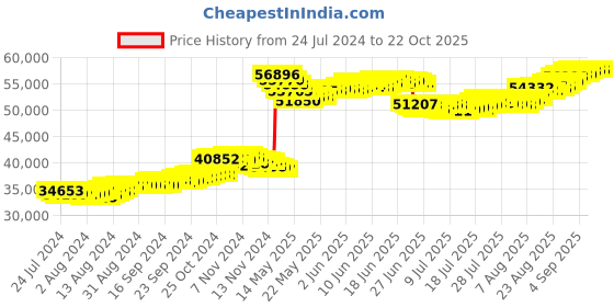 tatacliq.com malabar gold and diamonds Malabar Gold & Diamonds 18k Rose Gold Pendant for Women malabar gold and diamonds Price History Graph from 24 Jul 2024 to 22 Oct 2025