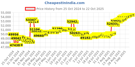 tatacliq.com malabar gold and diamonds Malabar Gold & Diamonds 18k Rose Gold Pendant For Women malabar gold and diamonds Price History Graph from 25 Oct 2024 to 21 Oct 2025