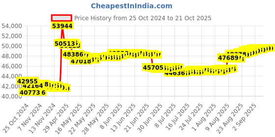 tatacliq.com malabar gold and diamonds Malabar Gold & Diamonds 18k Rose Gold Pendant For Women malabar gold and diamonds Price History Graph from 25 Oct 2024 to 20 Oct 2025