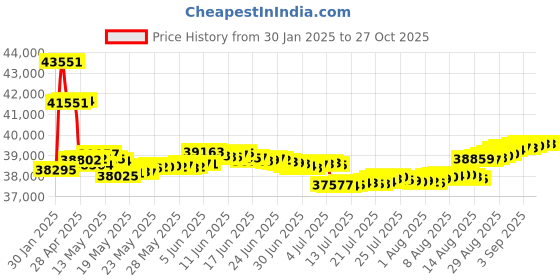 tatacliq.com malabar gold and diamonds Malabar Gold & Diamonds 18k Rose Gold Pendant For Women malabar gold and diamonds Price History Graph from 30 Jan 2025 to 27 Oct 2025