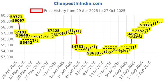 tatacliq.com malabar gold and diamonds Malabar Gold & Diamonds 18k Rose Gold Pendant For Women malabar gold and diamonds Price History Graph from 29 Apr 2025 to 27 Oct 2025