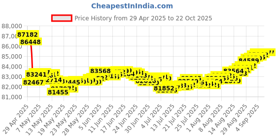 tatacliq.com malabar gold and diamonds Malabar Gold & Diamonds 18k Rose Gold Pendant For Women malabar gold and diamonds Price History Graph from 29 Apr 2025 to 22 Oct 2025