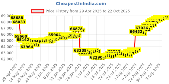tatacliq.com malabar gold and diamonds Malabar Gold & Diamonds 18k Rose Gold Pendant For Women malabar gold and diamonds Price History Graph from 29 Apr 2025 to 21 Oct 2025