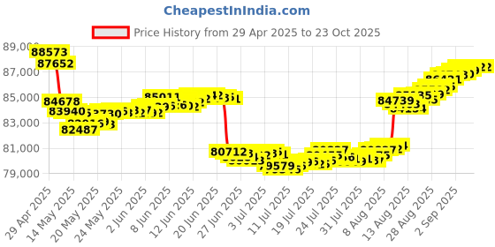 tatacliq.com malabar gold and diamonds Malabar Gold & Diamonds 18k Rose Gold Pendant For Women malabar gold and diamonds Price History Graph from 29 Apr 2025 to 22 Oct 2025