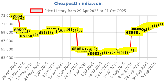 tatacliq.com malabar gold and diamonds Malabar Gold & Diamonds 18k Rose Gold Pendant For Women malabar gold and diamonds Price History Graph from 29 Apr 2025 to 21 Oct 2025