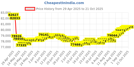 tatacliq.com malabar gold and diamonds Malabar Gold & Diamonds 18k Rose Gold Pendant For Women malabar gold and diamonds Price History Graph from 29 Apr 2025 to 20 Oct 2025