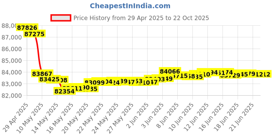 tatacliq.com malabar gold and diamonds Malabar Gold & Diamonds 18k Rose Gold Pendant For Women malabar gold and diamonds Price History Graph from 29 Apr 2025 to 22 Oct 2025