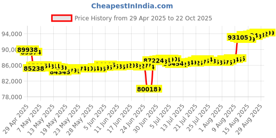 tatacliq.com malabar gold and diamonds Malabar Gold & Diamonds 18k Rose Gold Pendant For Women malabar gold and diamonds Price History Graph from 29 Apr 2025 to 22 Oct 2025