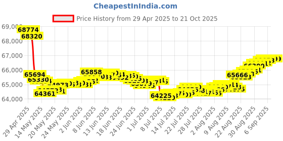 tatacliq.com malabar gold and diamonds Malabar Gold & Diamonds 18k Rose Gold Pendant For Women malabar gold and diamonds Price History Graph from 29 Apr 2025 to 20 Oct 2025