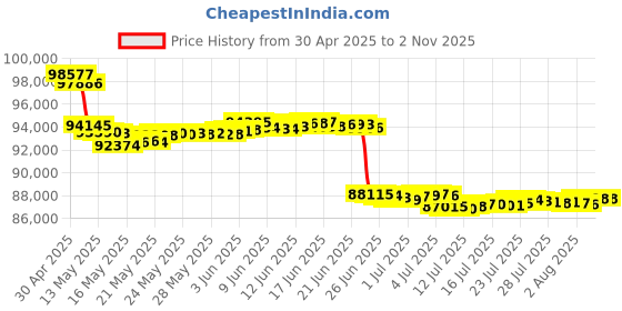 tatacliq.com malabar gold and diamonds Malabar Gold & Diamonds 18k Rose Gold Pendant For Women malabar gold and diamonds Price History Graph from 30 Apr 2025 to 1 Nov 2025
