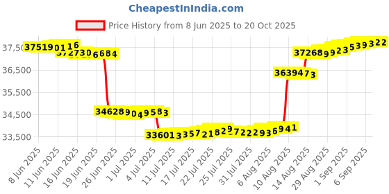 tatacliq.com malabar gold and diamonds Malabar Gold & Diamonds 18k Rose Gold Pendant For Women malabar gold and diamonds Price History Graph from 8 Jun 2025 to 20 Oct 2025