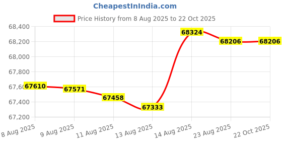 tatacliq.com malabar gold and diamonds Malabar Gold & Diamonds 18k Rose Gold Pendant For Women malabar gold and diamonds Price History Graph from 8 Aug 2025 to 22 Oct 2025