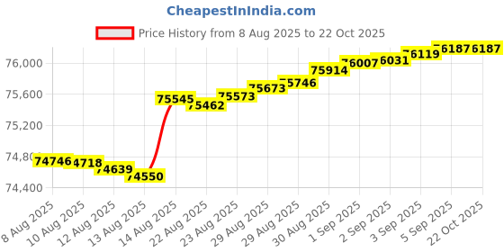 tatacliq.com malabar gold and diamonds Malabar Gold & Diamonds 18k Rose Gold Pendant For Women malabar gold and diamonds Price History Graph from 8 Aug 2025 to 22 Oct 2025