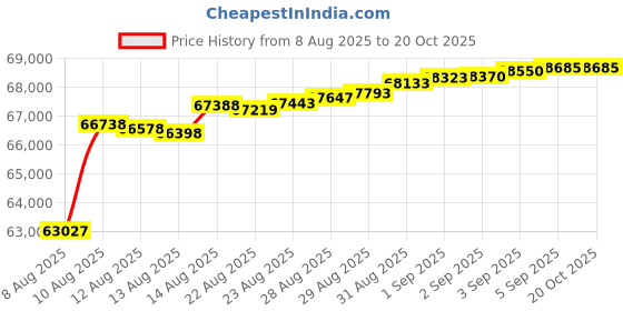 tatacliq.com malabar gold and diamonds Malabar Gold & Diamonds 18k Rose Gold Pendant For Women malabar gold and diamonds Price History Graph from 8 Aug 2025 to 20 Oct 2025