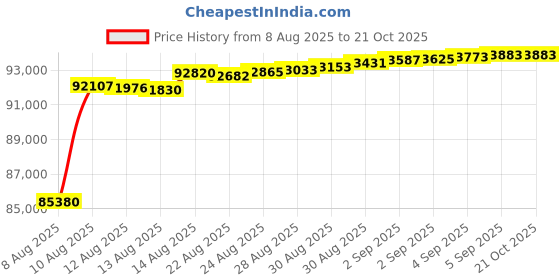 tatacliq.com malabar gold and diamonds Malabar Gold & Diamonds 18k Rose Gold Pendant For Women malabar gold and diamonds Price History Graph from 8 Aug 2025 to 20 Oct 2025