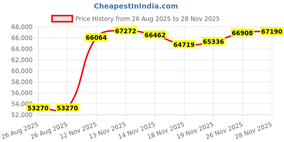 tatacliq.com malabar gold and diamonds Malabar Gold & Diamonds 18k Rose Gold Pendant for Women malabar gold and diamonds Price History Graph from 26 Aug 2025 to 28 Nov 2025