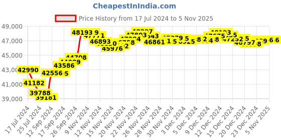 tatacliq.com malabar gold and diamonds Malabar Gold & Diamonds 18k Rose Gold Ring For Men malabar gold and diamonds Price History Graph from 17 Jul 2024 to 5 Nov 2025