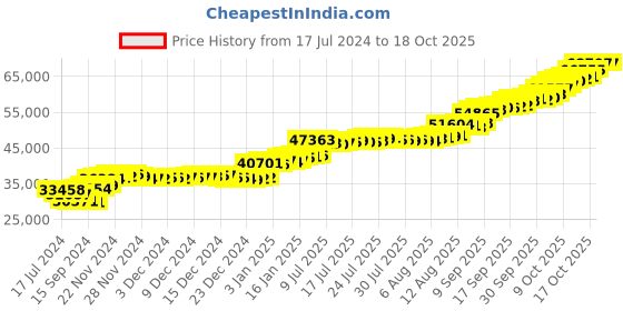 tatacliq.com malabar gold and diamonds Malabar Gold & Diamonds 18k Rose Gold Ring For Men malabar gold and diamonds Price History Graph from 17 Jul 2024 to 18 Oct 2025