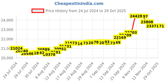 tatacliq.com malabar gold and diamonds Malabar Gold & Diamonds 18k Rose Gold Ring for Women malabar gold and diamonds Price History Graph from 24 Jul 2024 to 29 Oct 2025
