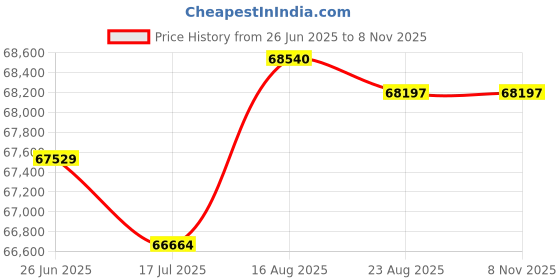 tatacliq.com malabar gold and diamonds Malabar Gold & Diamonds 18k Yellow Diamond Bangle For Women malabar gold and diamonds Price History Graph from 26 Jun 2025 to 7 Nov 2025