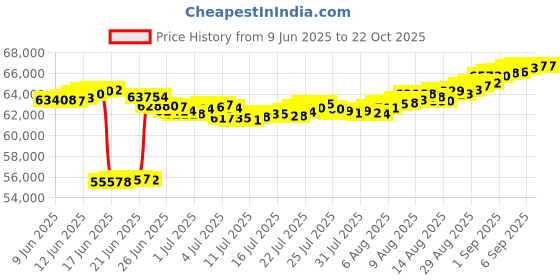tatacliq.com malabar gold and diamonds Malabar Gold & Diamonds 18k Yellow Diamond Bangle For Women malabar gold and diamonds Price History Graph from 9 Jun 2025 to 21 Oct 2025