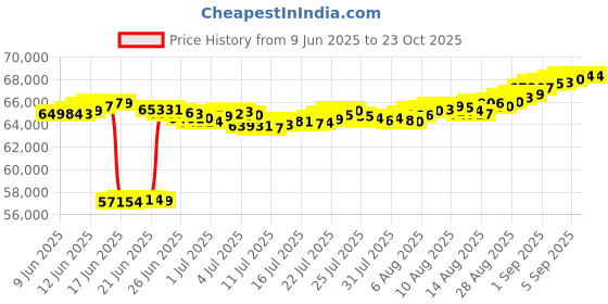 tatacliq.com malabar gold and diamonds Malabar Gold & Diamonds 18k Yellow Diamond Bangle For Women malabar gold and diamonds Price History Graph from 9 Jun 2025 to 22 Oct 2025