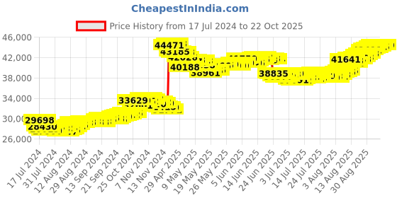 tatacliq.com malabar gold and diamonds Malabar Gold & Diamonds 18k Yellow Gold Bangle For Kids Girls malabar gold and diamonds Price History Graph from 17 Jul 2024 to 21 Oct 2025