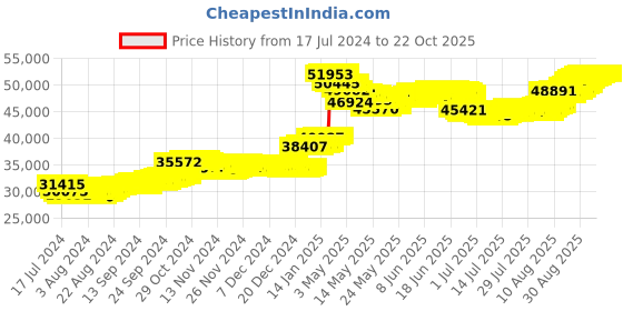 tatacliq.com malabar gold and diamonds Malabar Gold & Diamonds 18k Yellow Gold Bangle For Kids Girls malabar gold and diamonds Price History Graph from 17 Jul 2024 to 21 Oct 2025