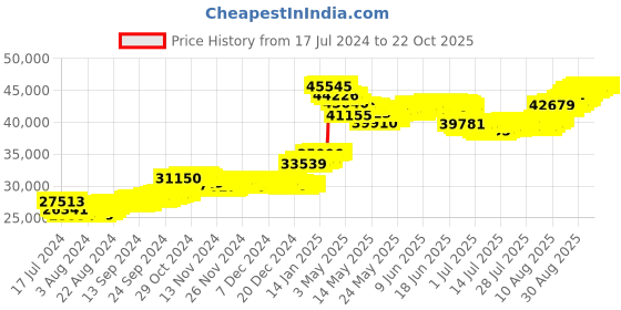 tatacliq.com malabar gold and diamonds Malabar Gold & Diamonds 18k Yellow Gold Bangle For Kids Girls malabar gold and diamonds Price History Graph from 17 Jul 2024 to 22 Oct 2025