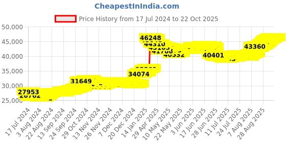 tatacliq.com malabar gold and diamonds Malabar Gold & Diamonds 18k Yellow Gold Bangle For Kids Girls malabar gold and diamonds Price History Graph from 17 Jul 2024 to 21 Oct 2025