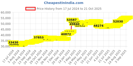 tatacliq.com malabar gold and diamonds Malabar Gold & Diamonds 18k Yellow Gold Bangle For Kids Girls malabar gold and diamonds Price History Graph from 17 Jul 2024 to 21 Oct 2025