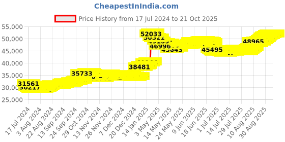 tatacliq.com malabar gold and diamonds Malabar Gold & Diamonds 18k Yellow Gold Bangle For Kids Girls malabar gold and diamonds Price History Graph from 17 Jul 2024 to 21 Oct 2025