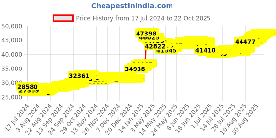tatacliq.com malabar gold and diamonds Malabar Gold & Diamonds 18k Yellow Gold Bangle For Kids Girls malabar gold and diamonds Price History Graph from 17 Jul 2024 to 22 Oct 2025