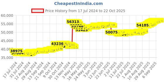 tatacliq.com malabar gold and diamonds Malabar Gold & Diamonds 18k Yellow Gold Necklace For Women malabar gold and diamonds Price History Graph from 17 Jul 2024 to 21 Oct 2025
