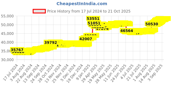 tatacliq.com malabar gold and diamonds Malabar Gold & Diamonds 18k Yellow Gold Necklace For Women malabar gold and diamonds Price History Graph from 17 Jul 2024 to 21 Oct 2025