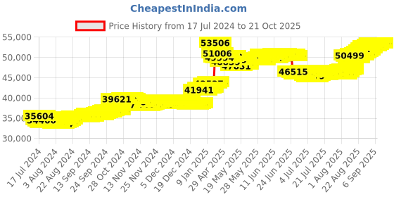tatacliq.com malabar gold and diamonds Malabar Gold & Diamonds 18k Yellow Gold Necklace For Women malabar gold and diamonds Price History Graph from 17 Jul 2024 to 21 Oct 2025
