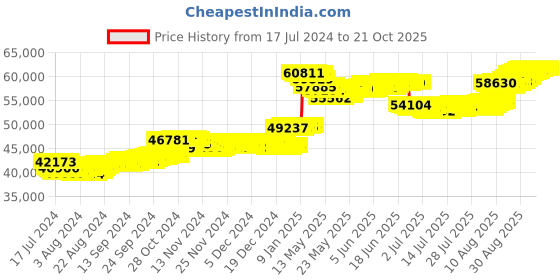 tatacliq.com malabar gold and diamonds Malabar Gold & Diamonds 18k Yellow Gold Necklace For Women malabar gold and diamonds Price History Graph from 17 Jul 2024 to 21 Oct 2025