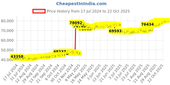 tatacliq.com malabar gold and diamonds Malabar Gold & Diamonds 18k Yellow Gold Necklace For Women malabar gold and diamonds Price History Graph from 17 Jul 2024 to 21 Oct 2025