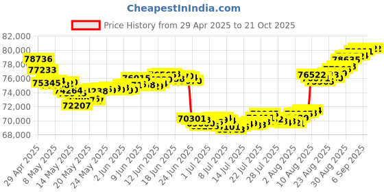 tatacliq.com malabar gold and diamonds Malabar Gold & Diamonds 18k Yellow Gold Necklace For Women malabar gold and diamonds Price History Graph from 29 Apr 2025 to 21 Oct 2025