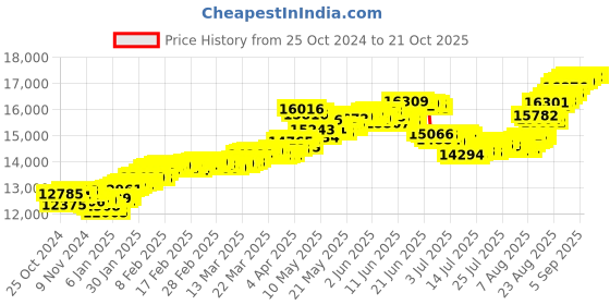 tatacliq.com malabar gold and diamonds Malabar Gold & Diamonds 18k Yellow Gold Pendant For Kids malabar gold and diamonds Price History Graph from 25 Oct 2024 to 20 Oct 2025