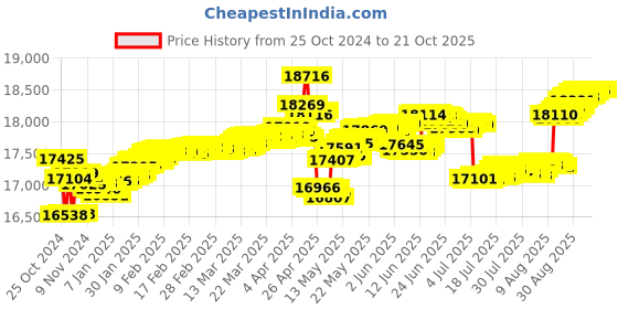 tatacliq.com malabar gold and diamonds Malabar Gold & Diamonds 18k Yellow Gold Pendant For Women malabar gold and diamonds Price History Graph from 25 Oct 2024 to 21 Oct 2025