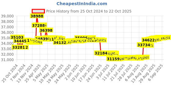 tatacliq.com malabar gold and diamonds Malabar Gold & Diamonds 18k Yellow Gold Pendant For Women malabar gold and diamonds Price History Graph from 25 Oct 2024 to 21 Oct 2025