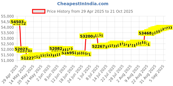 tatacliq.com malabar gold and diamonds Malabar Gold & Diamonds 18k Yellow Gold Pendant For Women malabar gold and diamonds Price History Graph from 29 Apr 2025 to 20 Oct 2025