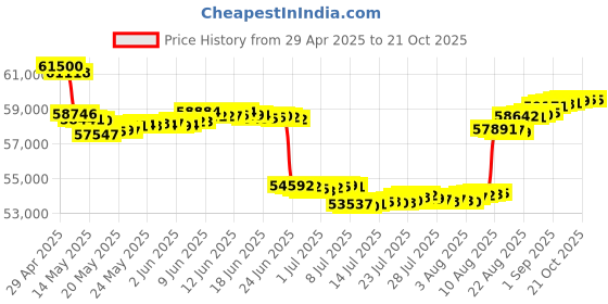 tatacliq.com malabar gold and diamonds Malabar Gold & Diamonds 18k Yellow Gold Pendant For Women malabar gold and diamonds Price History Graph from 29 Apr 2025 to 21 Oct 2025