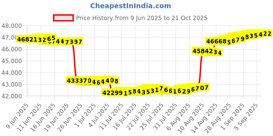 tatacliq.com malabar gold and diamonds Malabar Gold & Diamonds 18k Yellow Gold Pendant For Women malabar gold and diamonds Price History Graph from 9 Jun 2025 to 20 Oct 2025