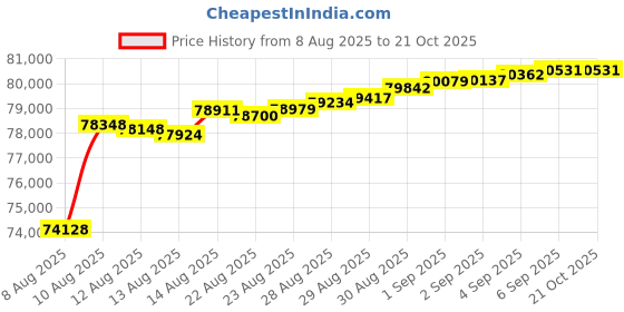 tatacliq.com malabar gold and diamonds Malabar Gold & Diamonds 18k Yellow Gold Pendant For Women malabar gold and diamonds Price History Graph from 8 Aug 2025 to 20 Oct 2025