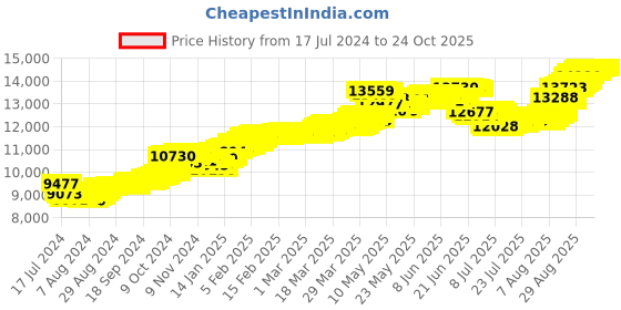tatacliq.com malabar gold and diamonds Malabar Gold & Diamonds 18k Yellow Gold Stud Earrings For Kids malabar gold and diamonds Price History Graph from 17 Jul 2024 to 22 Oct 2025