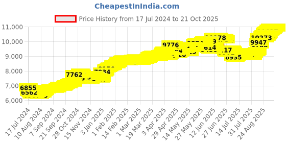 tatacliq.com malabar gold and diamonds Malabar Gold & Diamonds 18k Yellow Gold Stud Earrings For Kids malabar gold and diamonds Price History Graph from 17 Jul 2024 to 20 Oct 2025