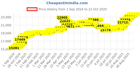 tatacliq.com malabar gold and diamonds Malabar Gold & Diamonds 22k (916) BIS Hallmark Two Tone Gold Ring for Women malabar gold and diamonds Price History Graph from 1 Sep 2024 to 22 Oct 2025